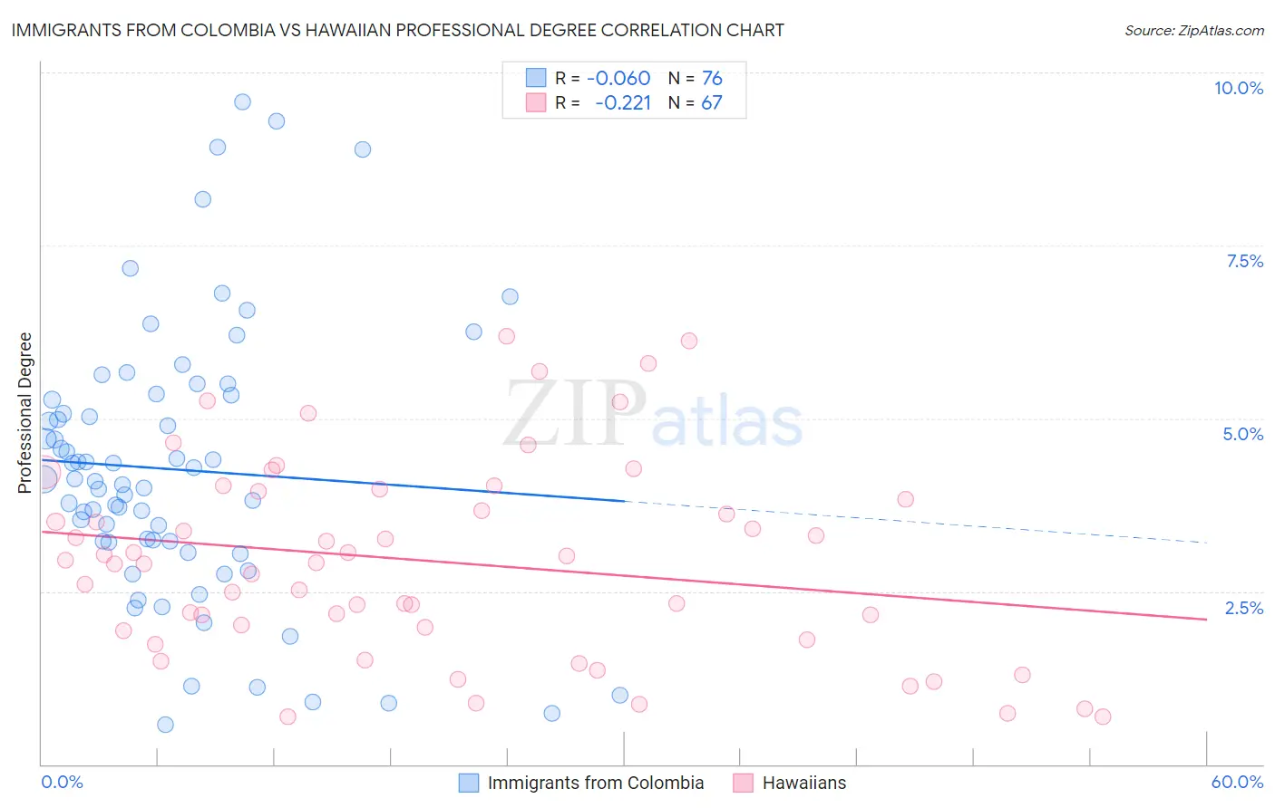 Immigrants from Colombia vs Hawaiian Professional Degree