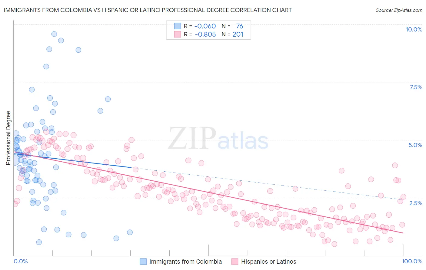 Immigrants from Colombia vs Hispanic or Latino Professional Degree