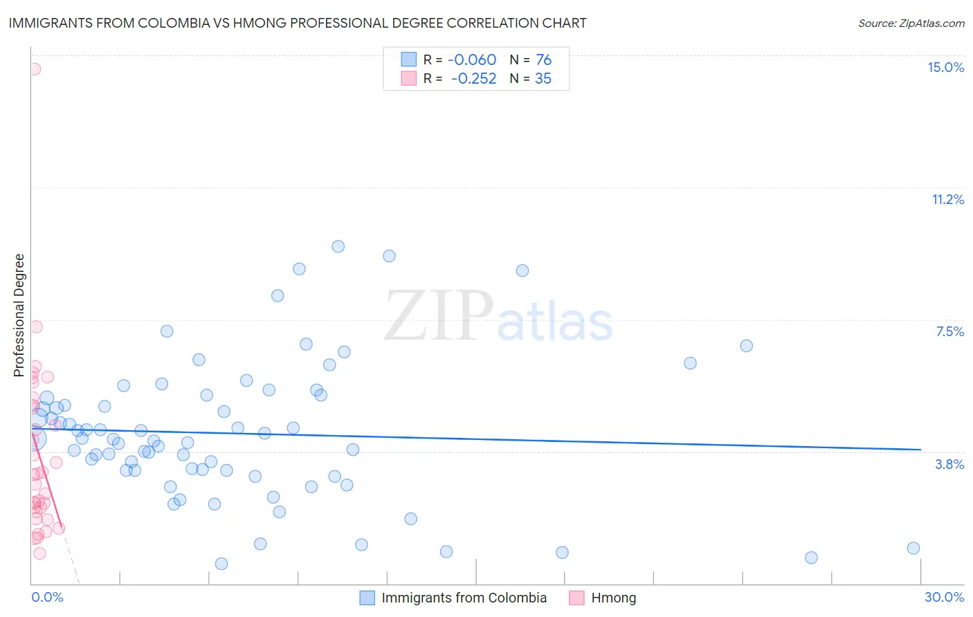 Immigrants from Colombia vs Hmong Professional Degree