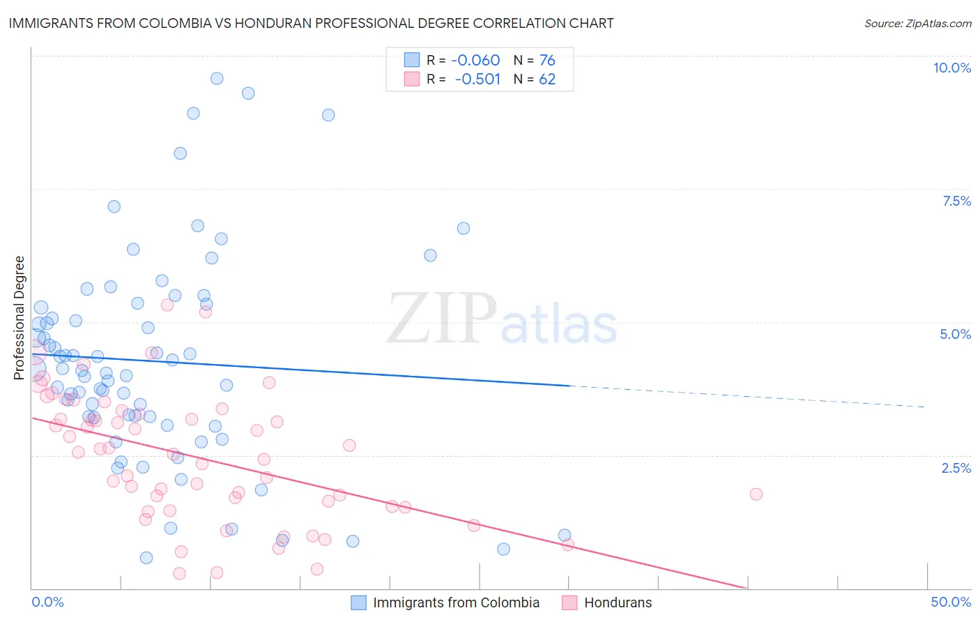 Immigrants from Colombia vs Honduran Professional Degree