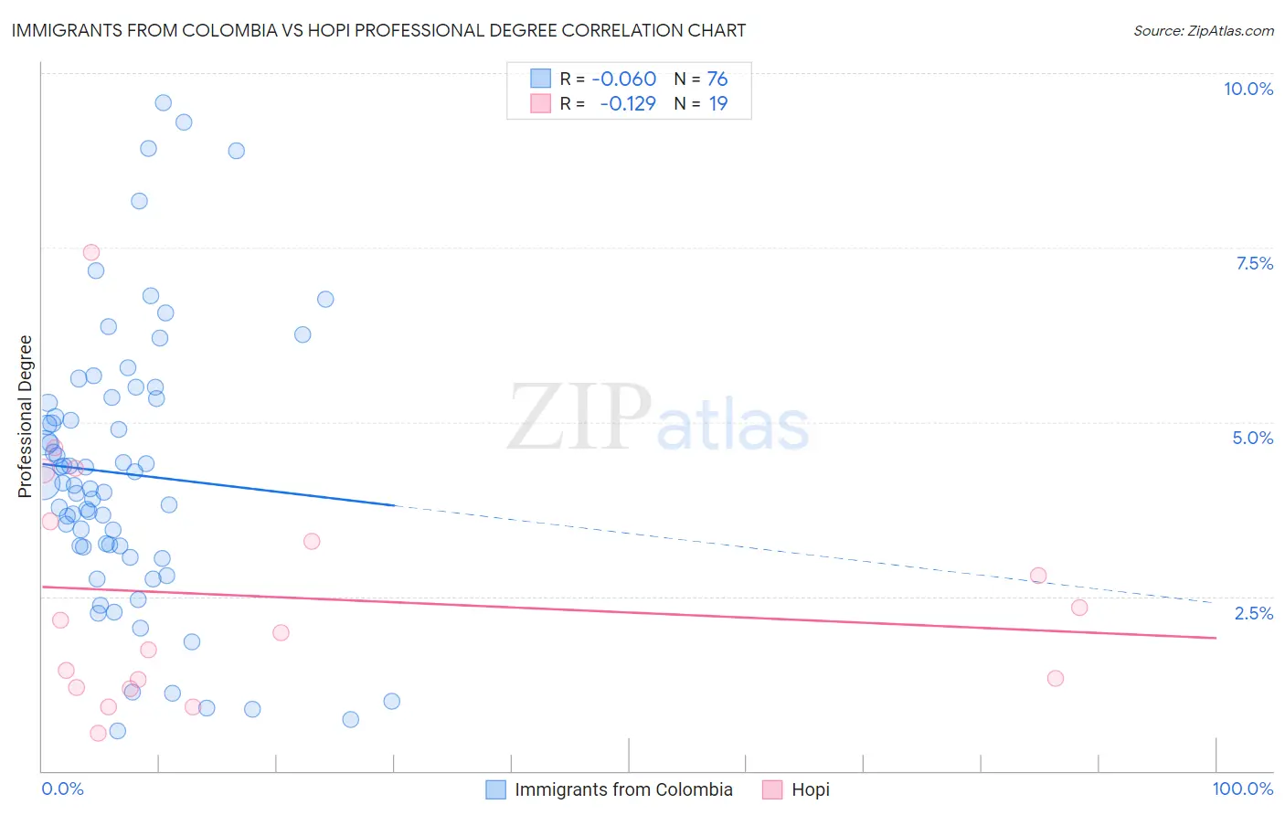 Immigrants from Colombia vs Hopi Professional Degree