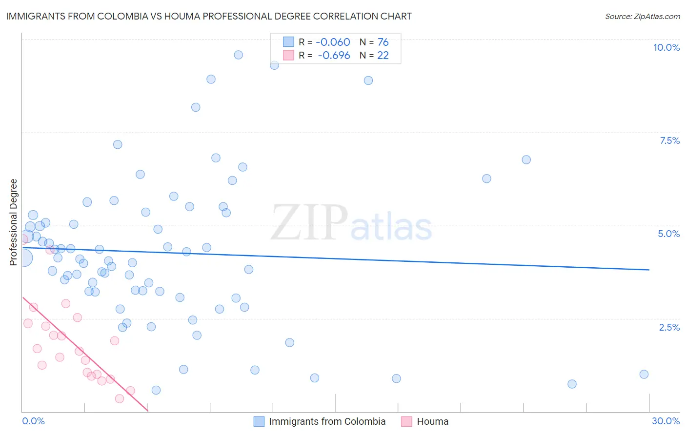 Immigrants from Colombia vs Houma Professional Degree
