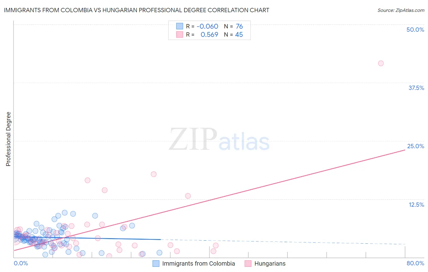 Immigrants from Colombia vs Hungarian Professional Degree