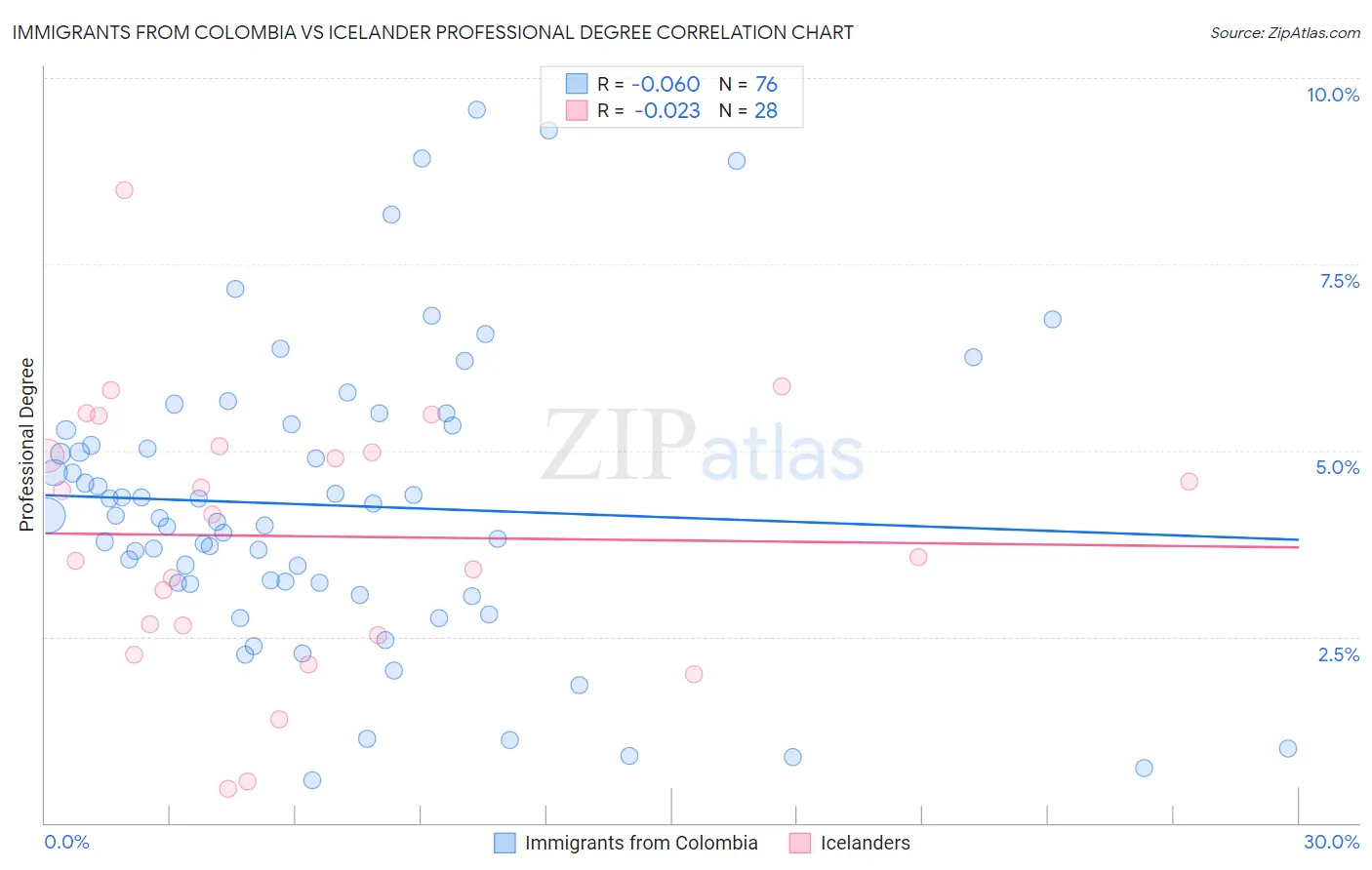 Immigrants from Colombia vs Icelander Professional Degree