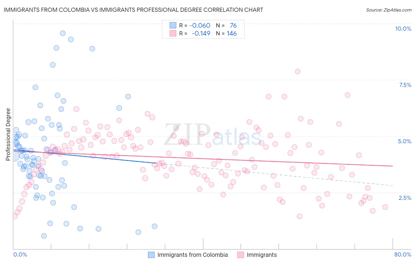 Immigrants from Colombia vs Immigrants Professional Degree