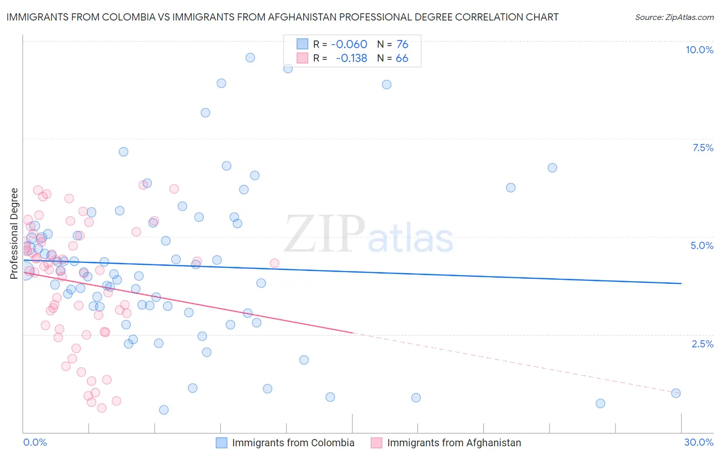 Immigrants from Colombia vs Immigrants from Afghanistan Professional Degree