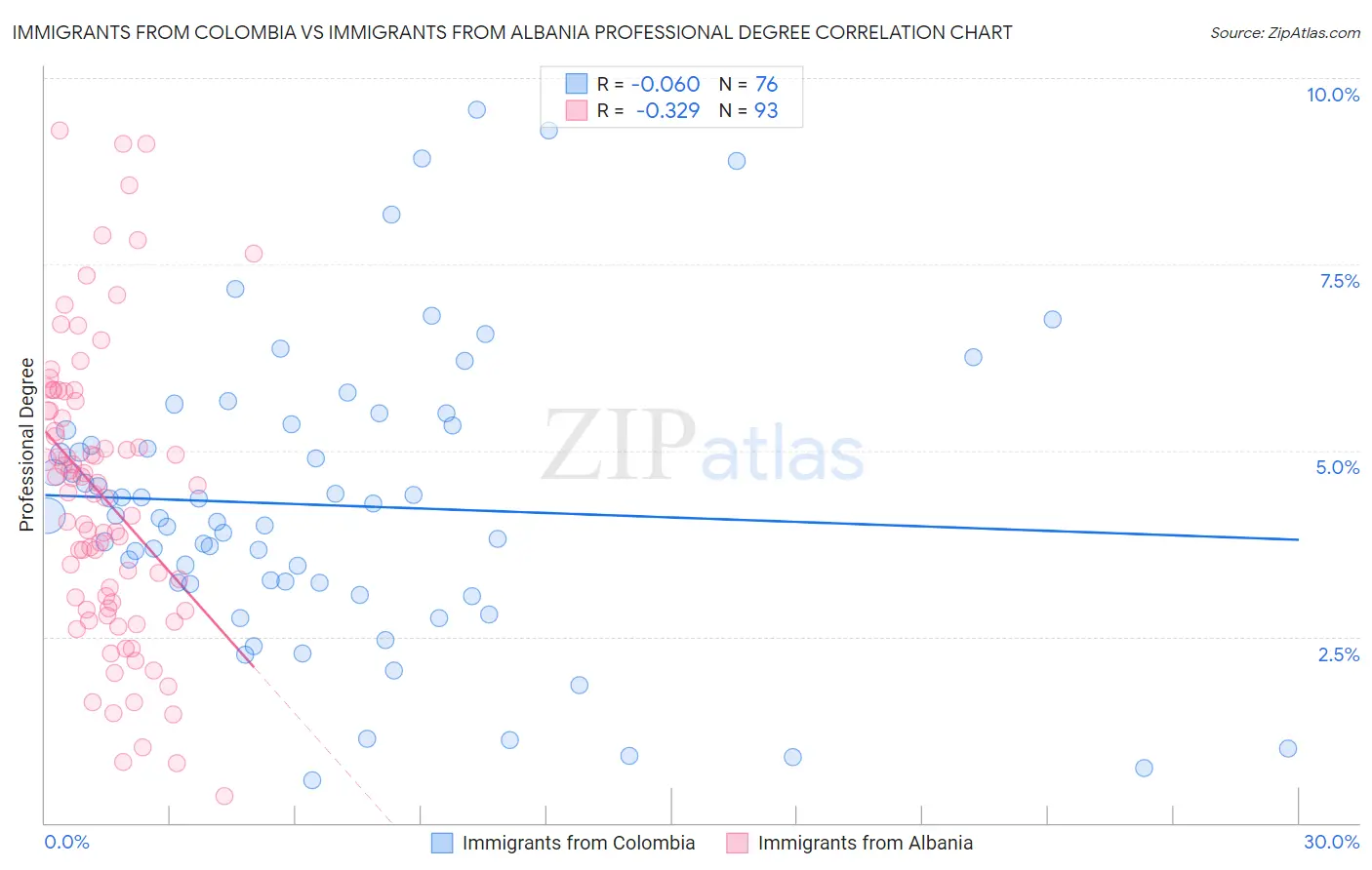 Immigrants from Colombia vs Immigrants from Albania Professional Degree
