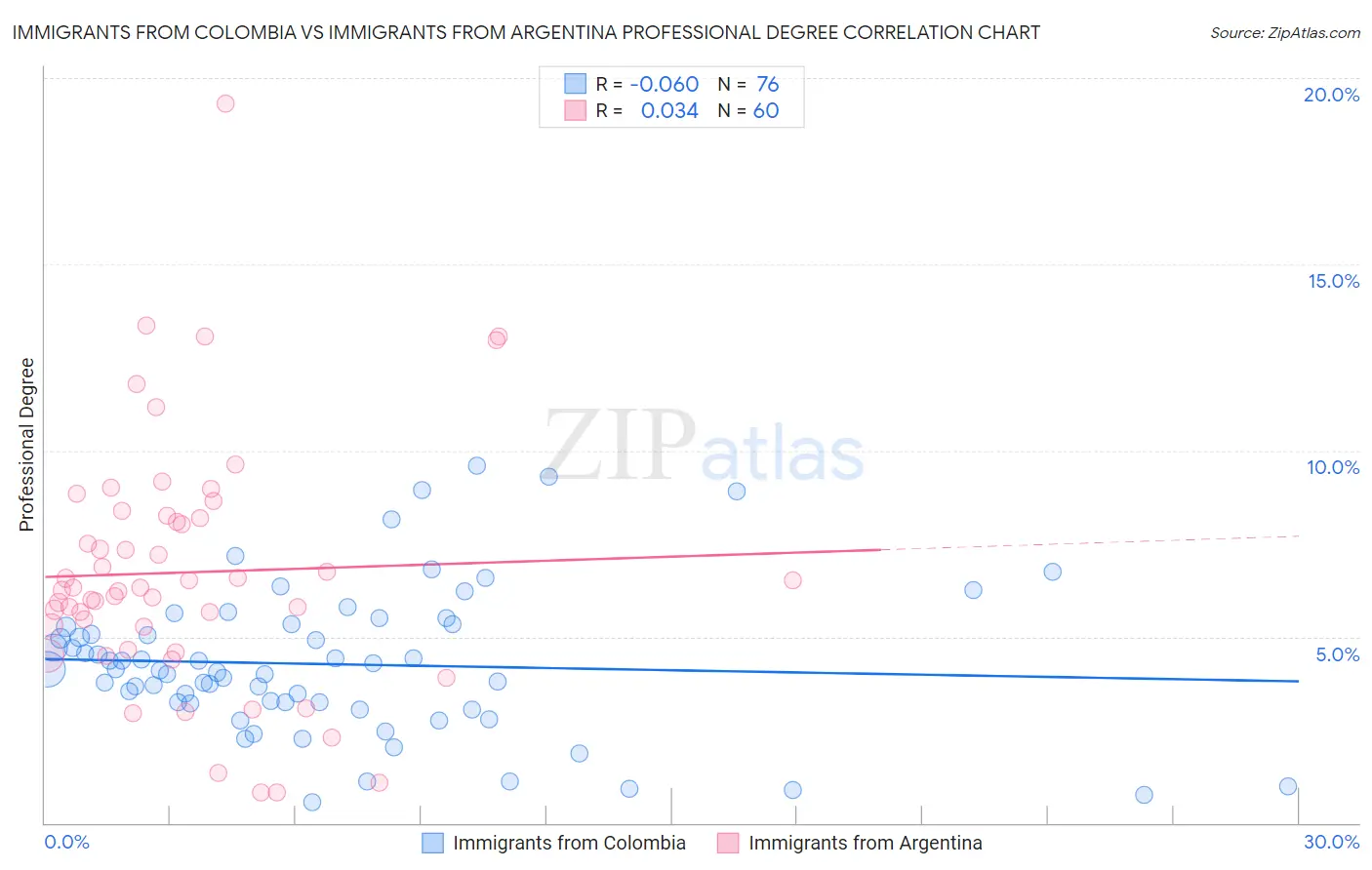 Immigrants from Colombia vs Immigrants from Argentina Professional Degree