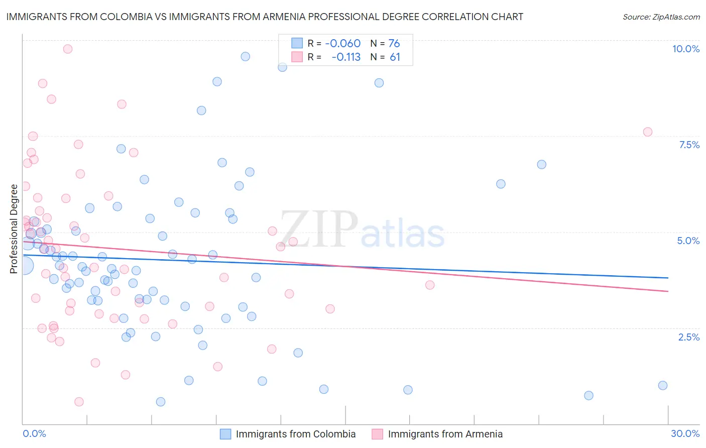 Immigrants from Colombia vs Immigrants from Armenia Professional Degree