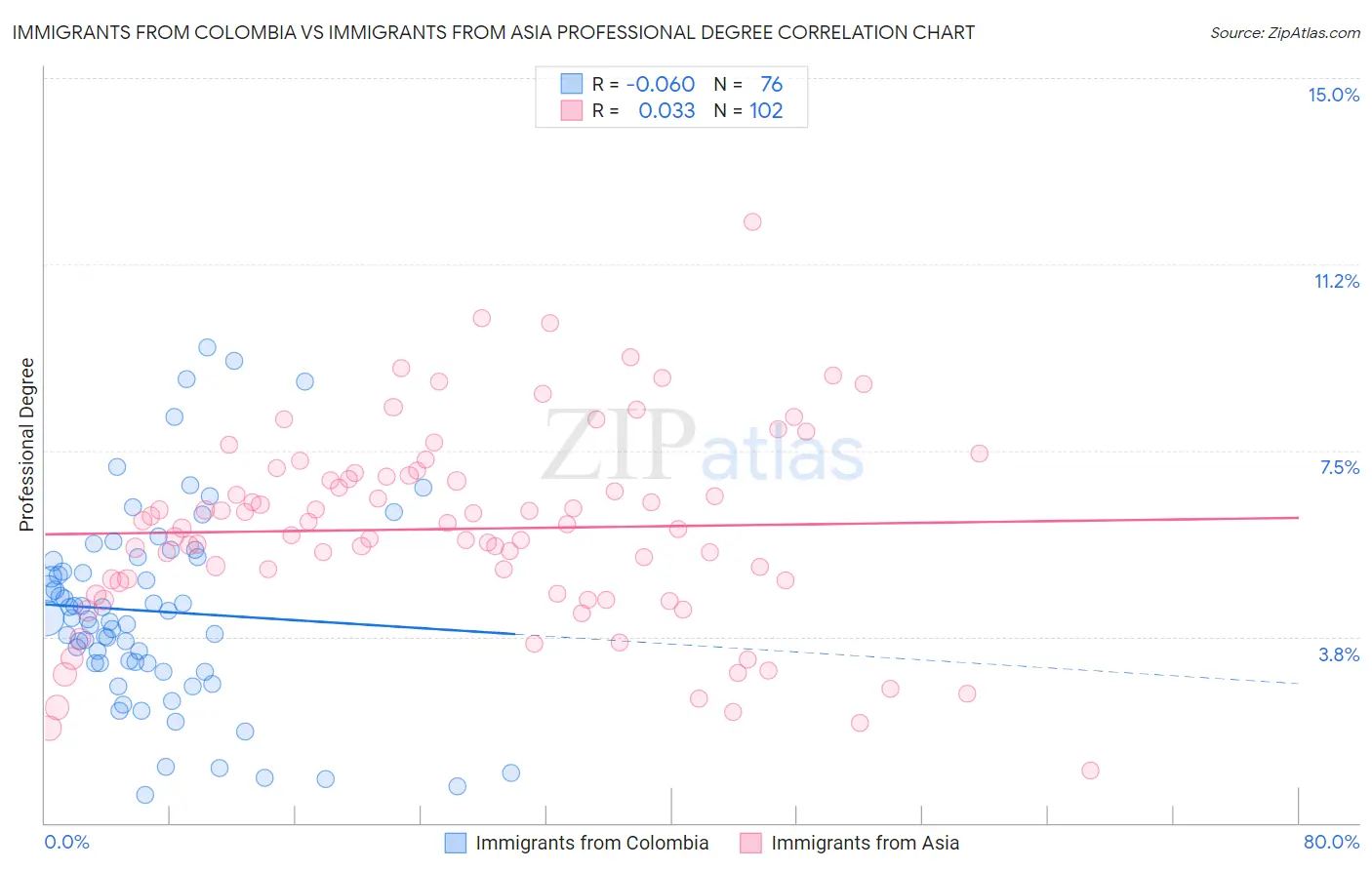 Immigrants from Colombia vs Immigrants from Asia Professional Degree