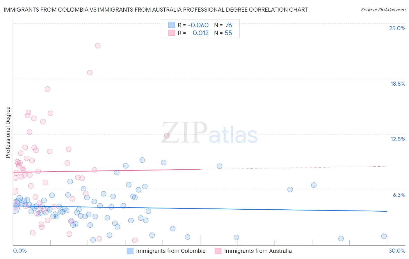 Immigrants from Colombia vs Immigrants from Australia Professional Degree