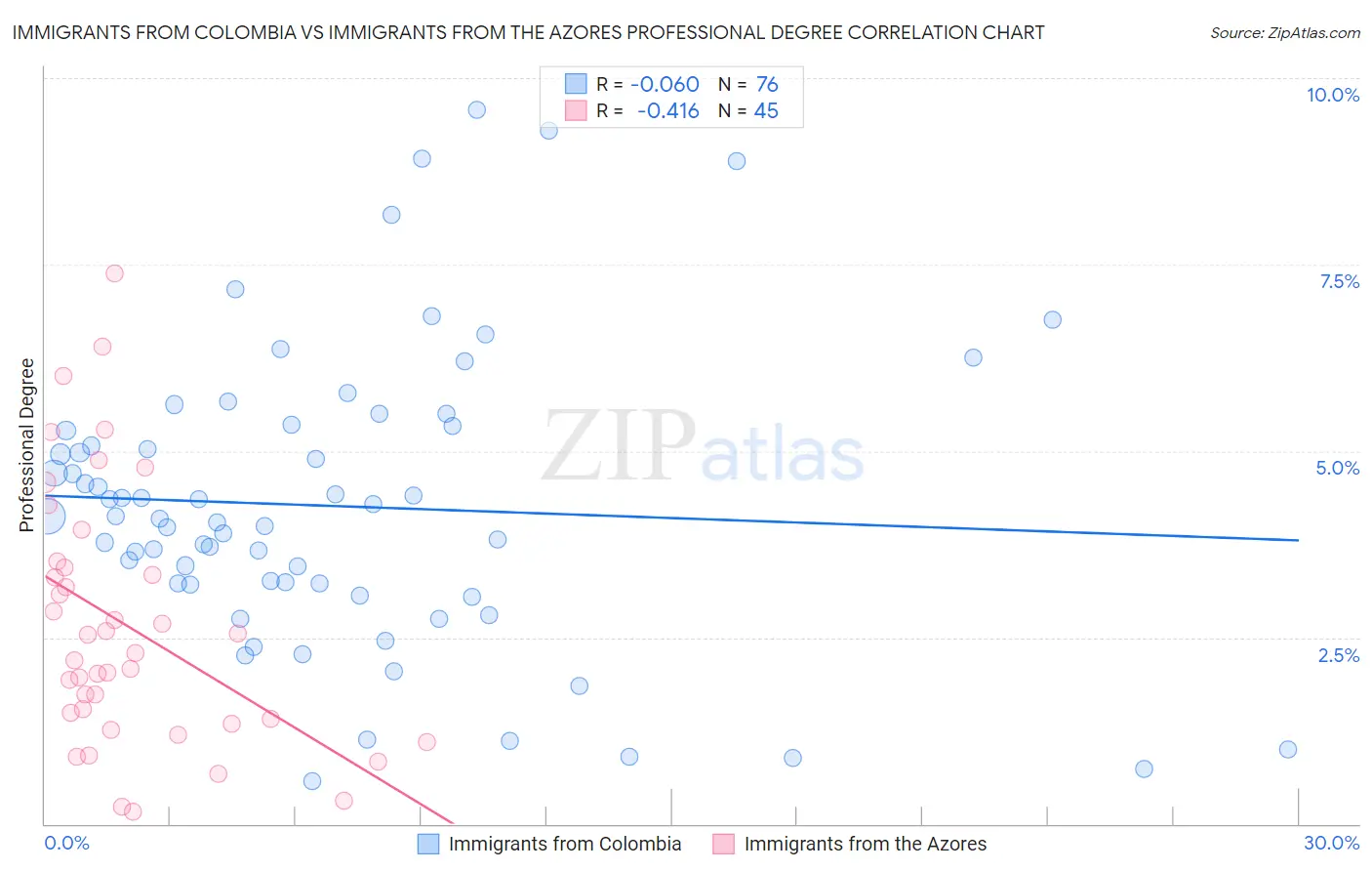 Immigrants from Colombia vs Immigrants from the Azores Professional Degree