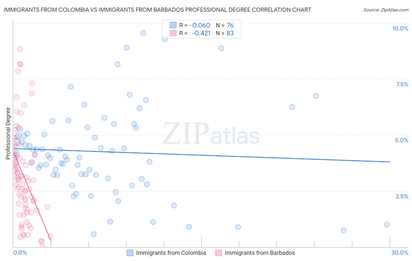 Immigrants from Colombia vs Immigrants from Barbados Professional Degree
