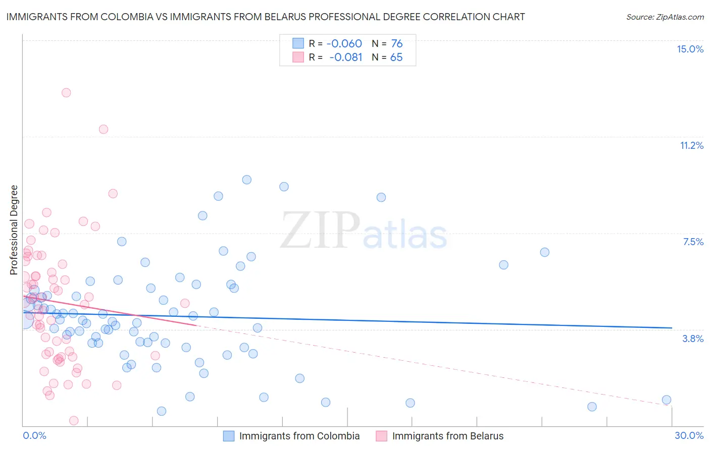 Immigrants from Colombia vs Immigrants from Belarus Professional Degree