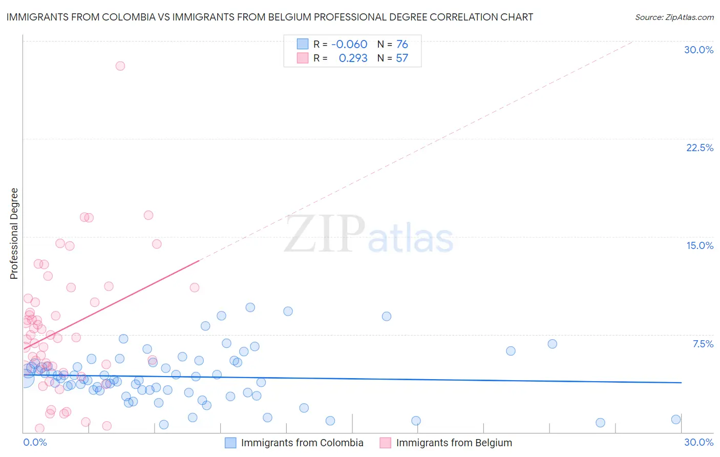 Immigrants from Colombia vs Immigrants from Belgium Professional Degree