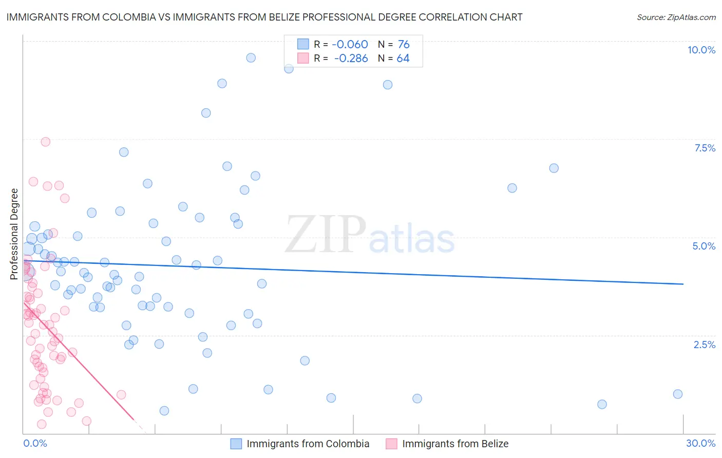 Immigrants from Colombia vs Immigrants from Belize Professional Degree