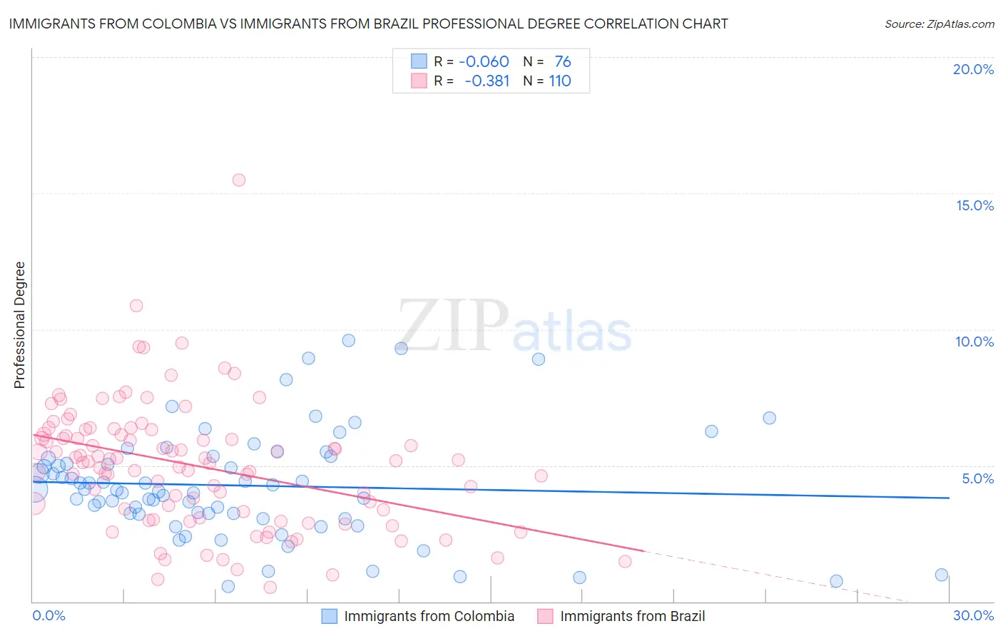 Immigrants from Colombia vs Immigrants from Brazil Professional Degree