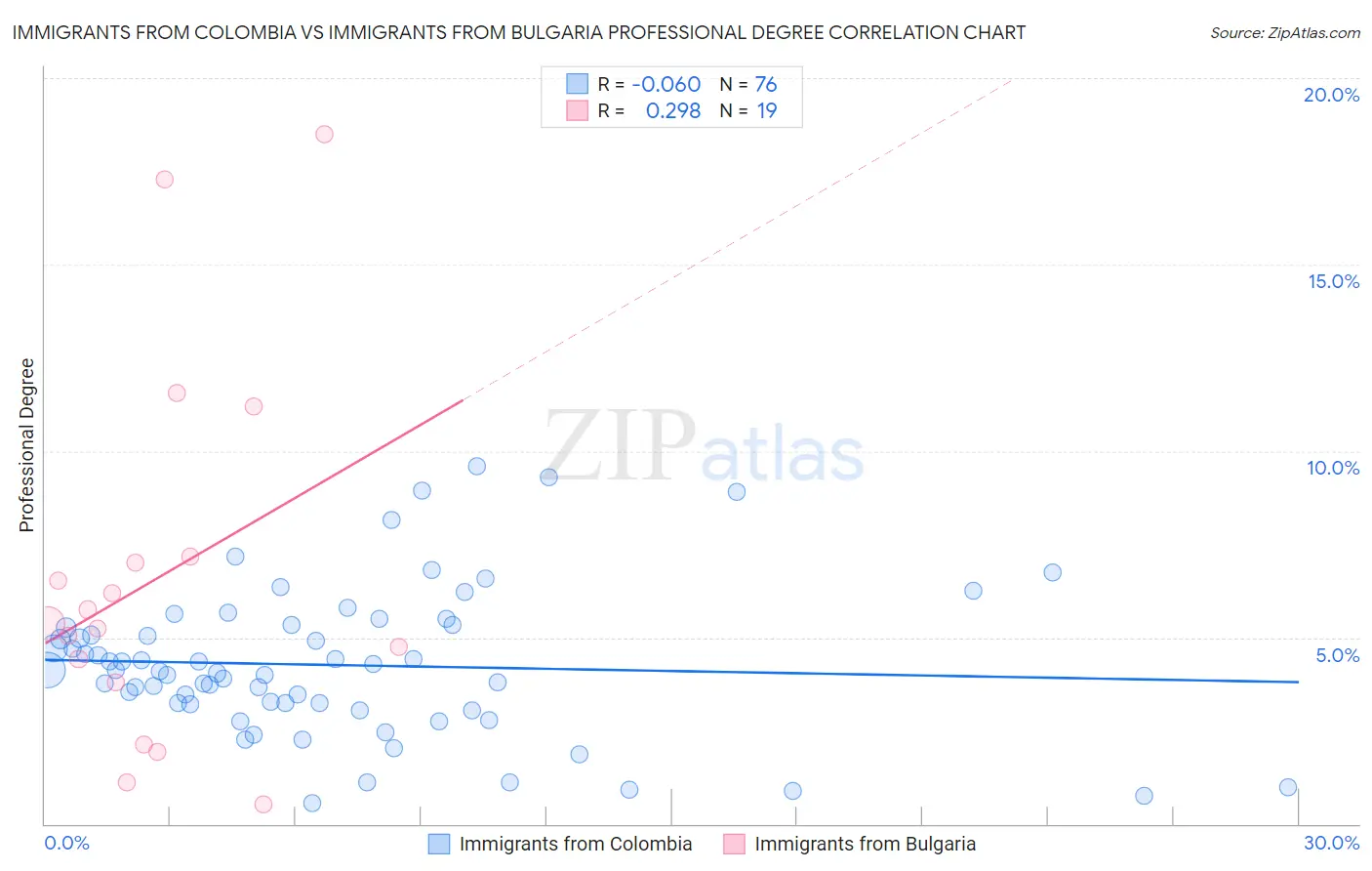 Immigrants from Colombia vs Immigrants from Bulgaria Professional Degree