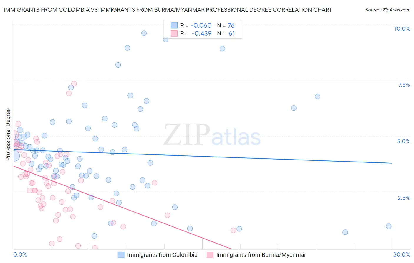 Immigrants from Colombia vs Immigrants from Burma/Myanmar Professional Degree
