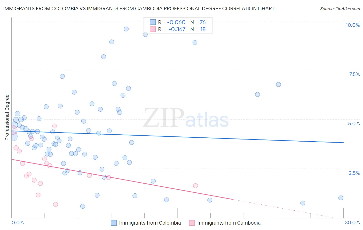 Immigrants from Colombia vs Immigrants from Cambodia Professional Degree