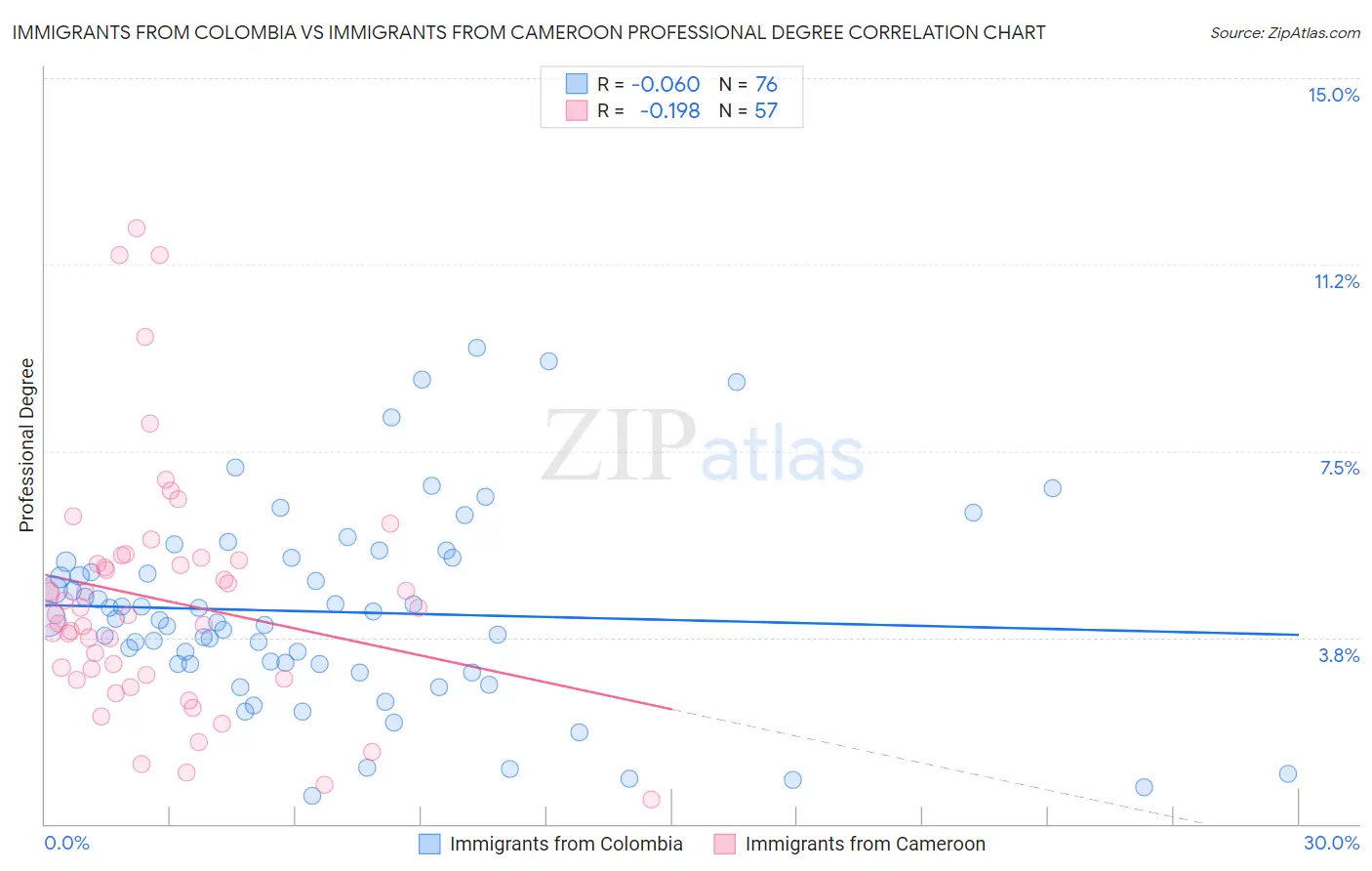 Immigrants from Colombia vs Immigrants from Cameroon Professional Degree