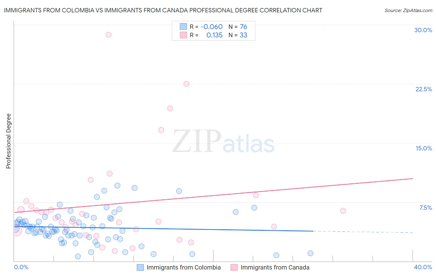 Immigrants from Colombia vs Immigrants from Canada Professional Degree