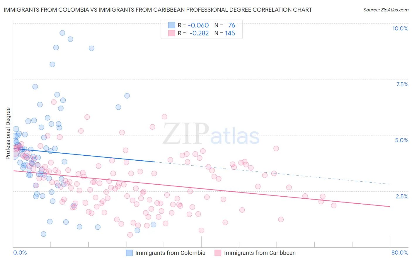 Immigrants from Colombia vs Immigrants from Caribbean Professional Degree