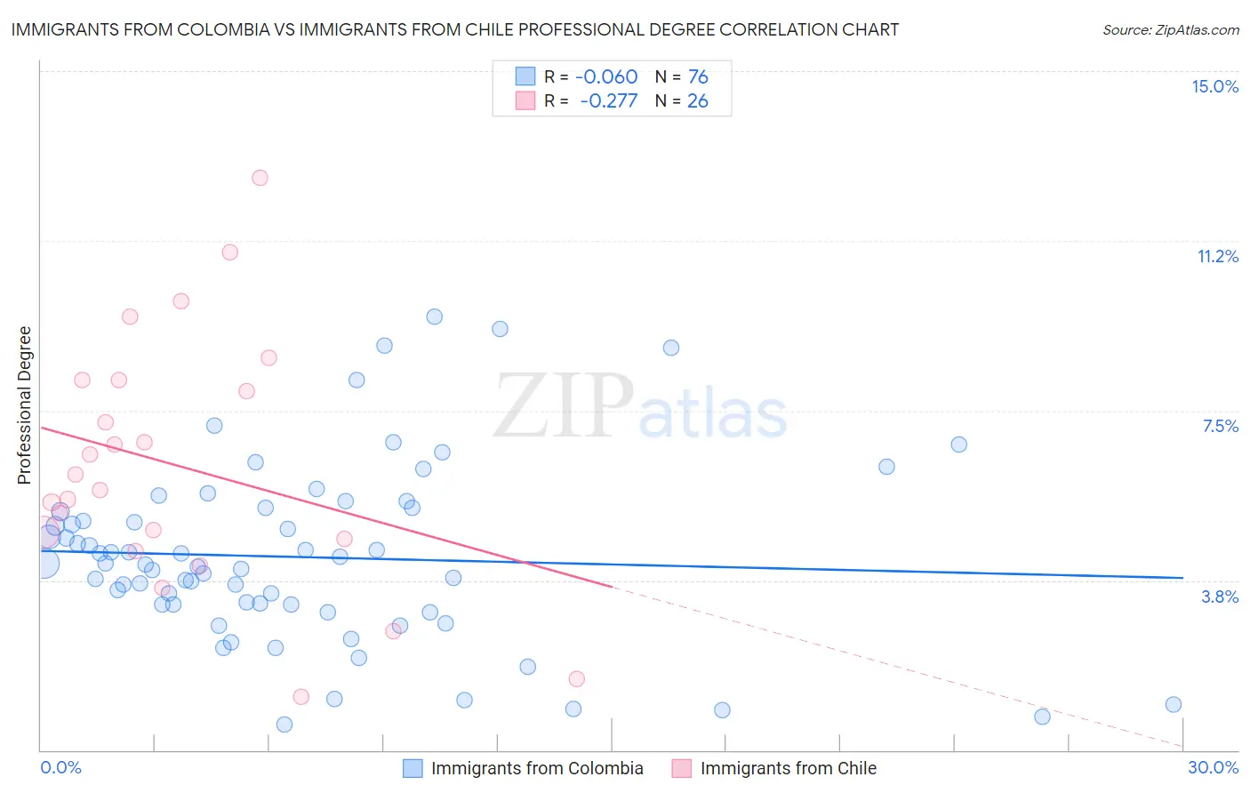 Immigrants from Colombia vs Immigrants from Chile Professional Degree