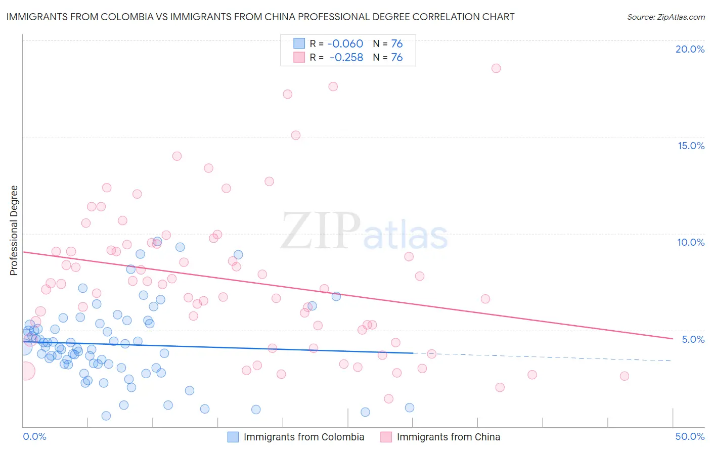 Immigrants from Colombia vs Immigrants from China Professional Degree