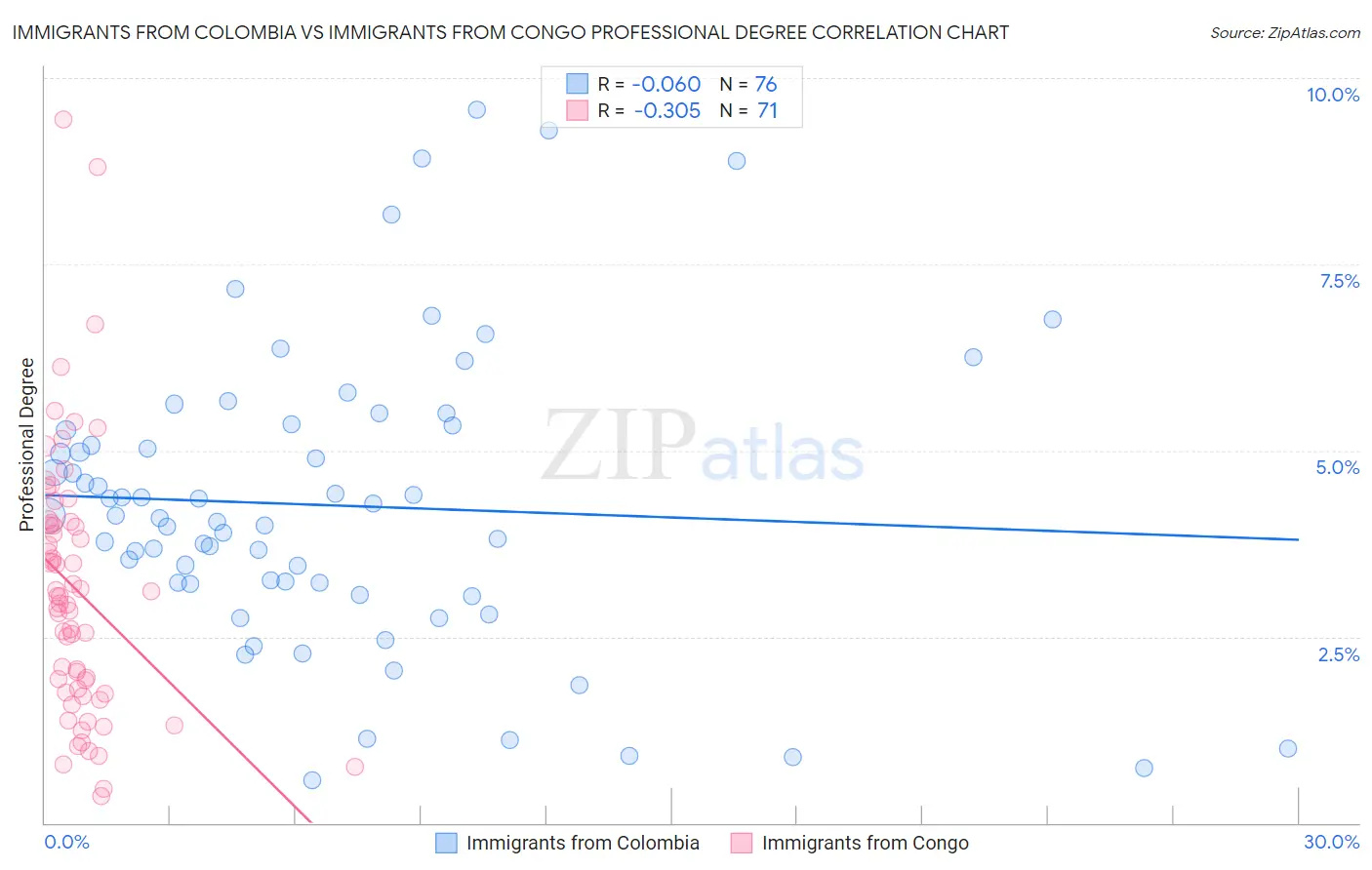 Immigrants from Colombia vs Immigrants from Congo Professional Degree