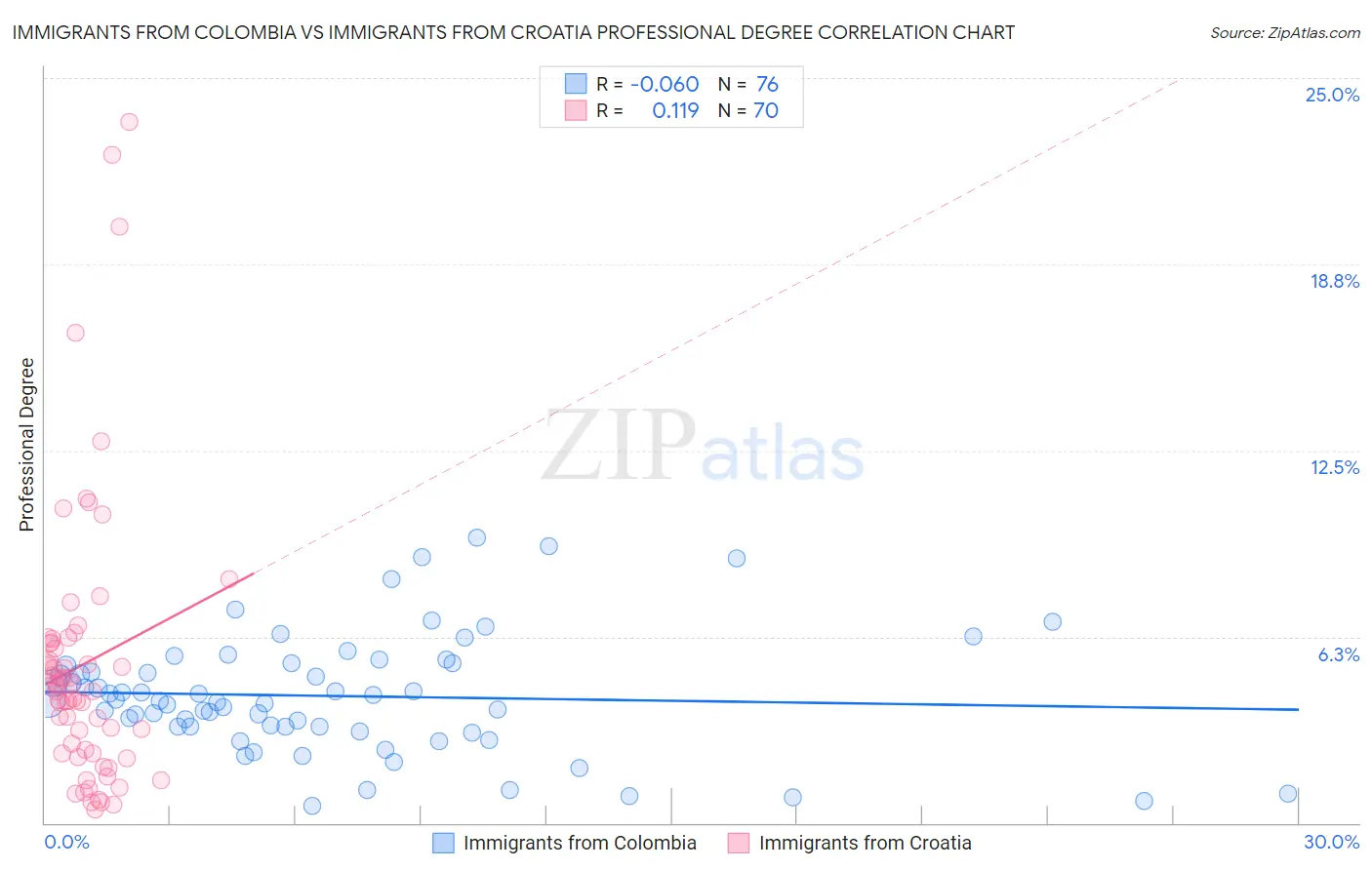 Immigrants from Colombia vs Immigrants from Croatia Professional Degree