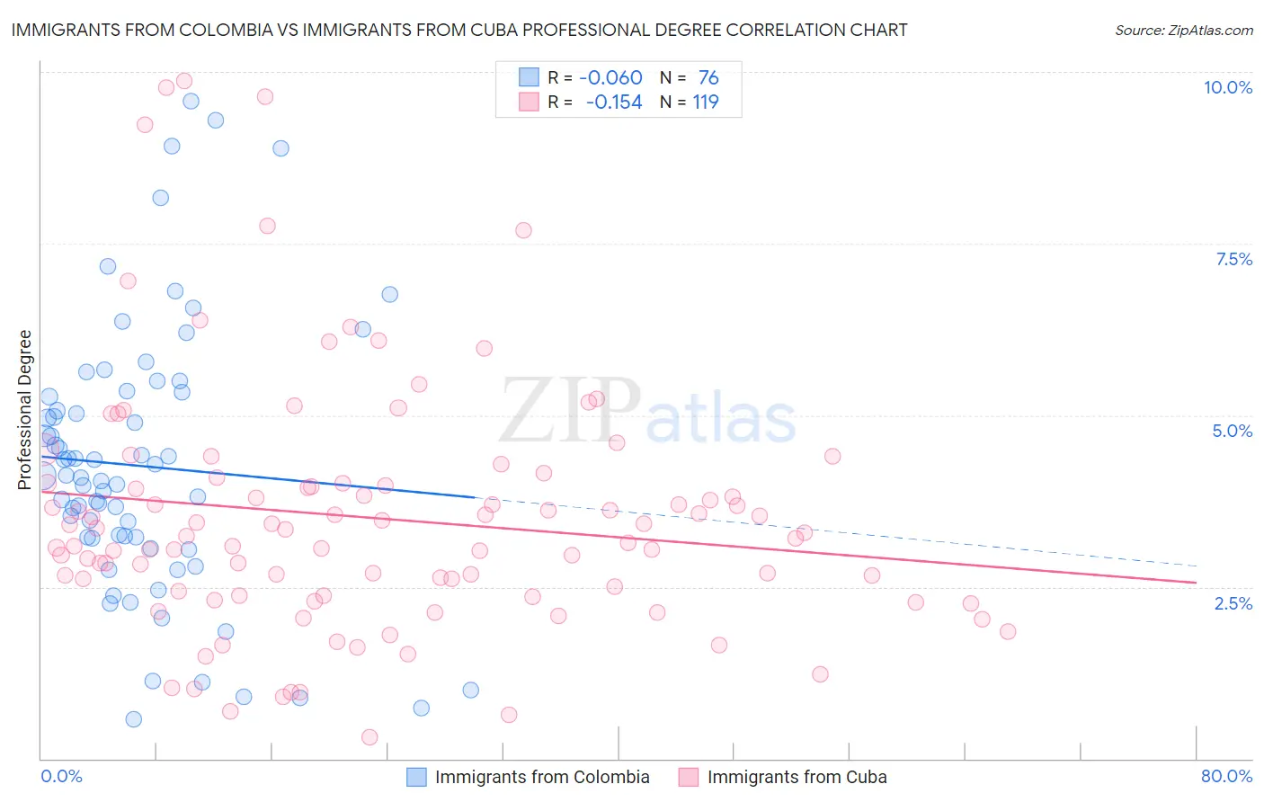 Immigrants from Colombia vs Immigrants from Cuba Professional Degree