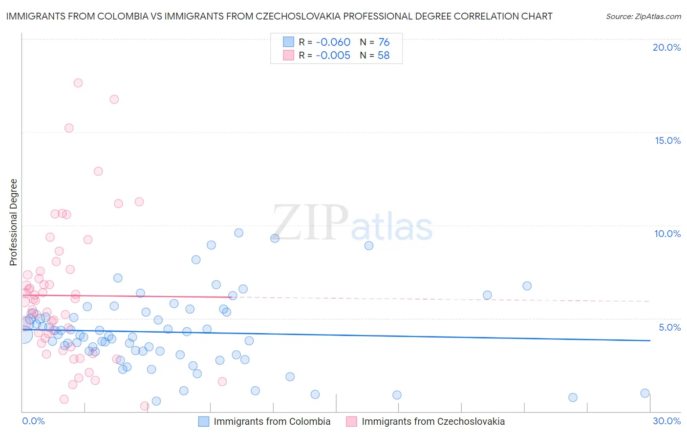 Immigrants from Colombia vs Immigrants from Czechoslovakia Professional Degree