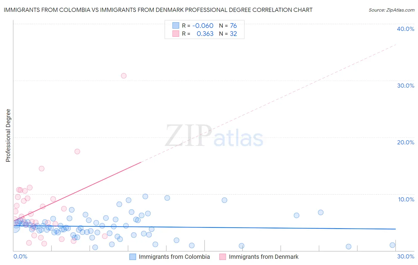 Immigrants from Colombia vs Immigrants from Denmark Professional Degree