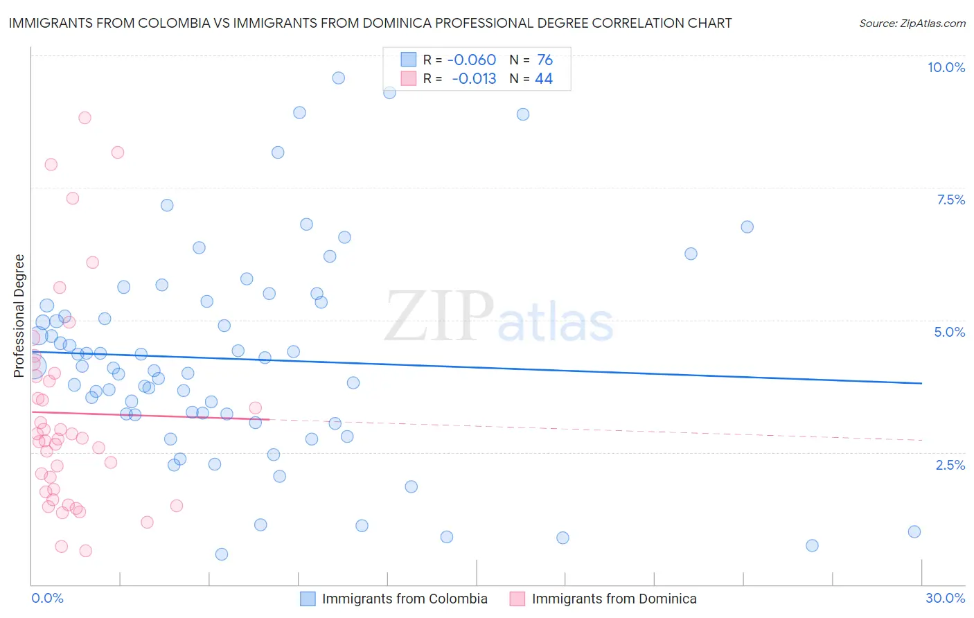 Immigrants from Colombia vs Immigrants from Dominica Professional Degree