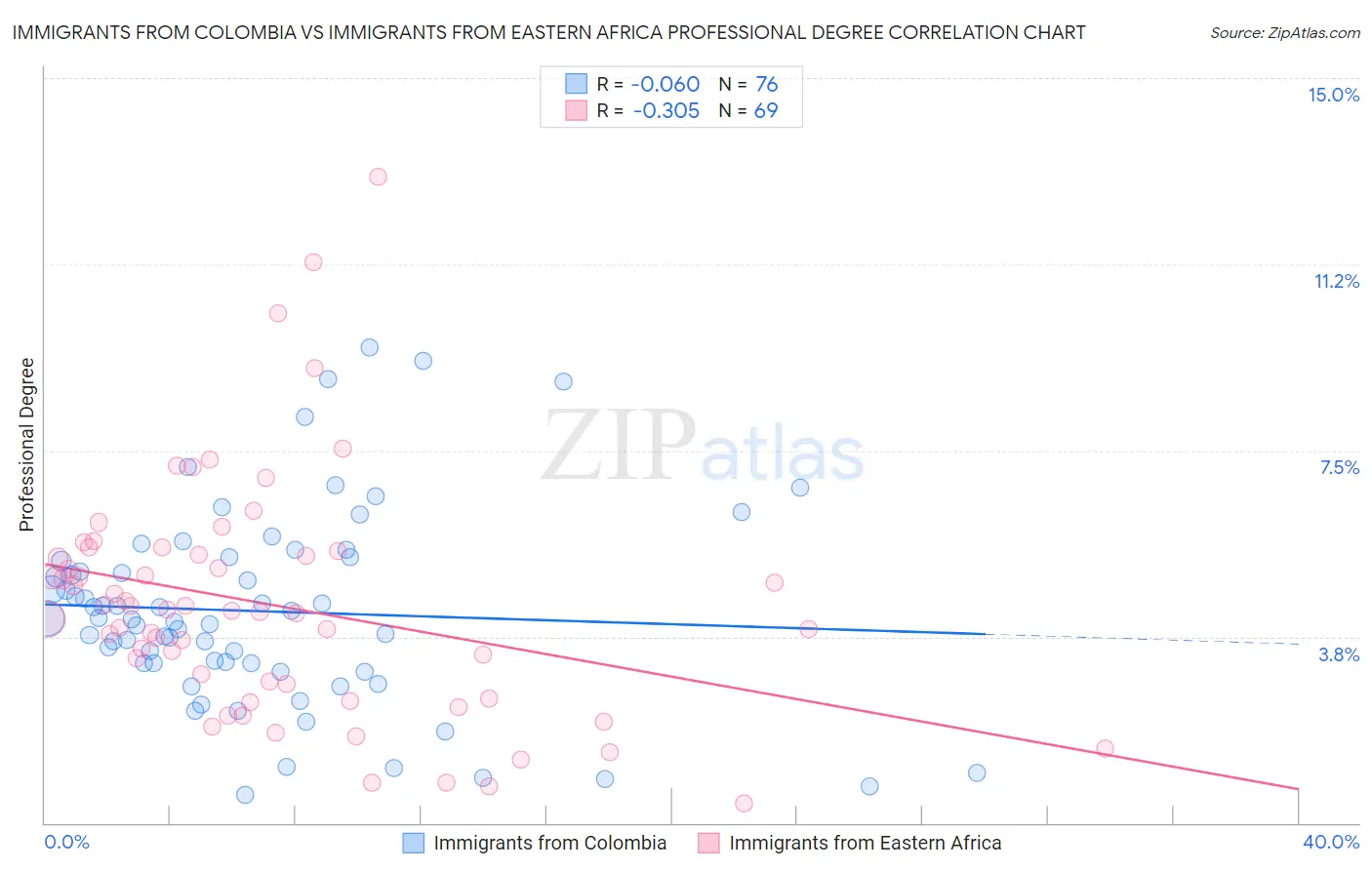 Immigrants from Colombia vs Immigrants from Eastern Africa Professional Degree