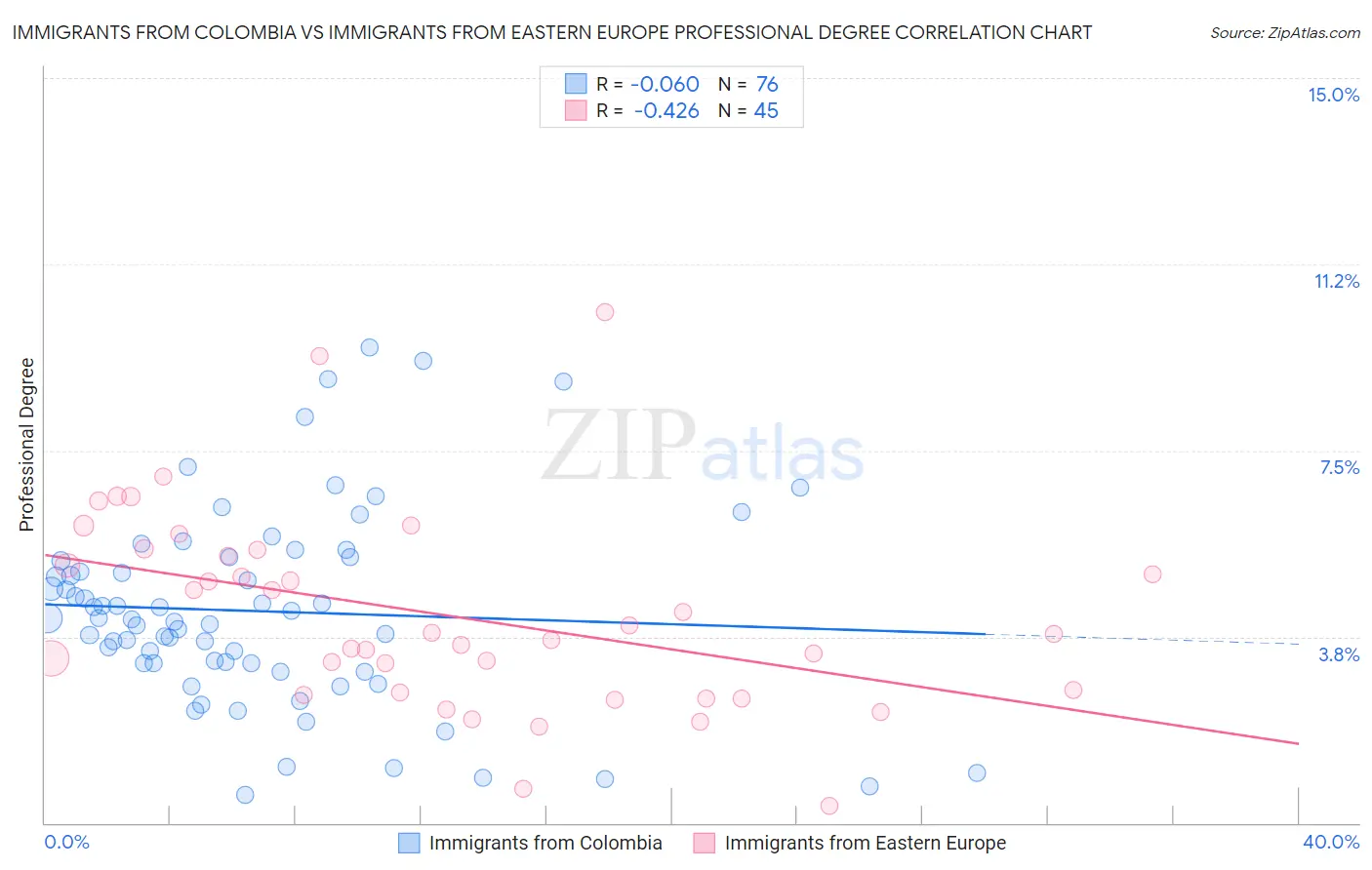 Immigrants from Colombia vs Immigrants from Eastern Europe Professional Degree
