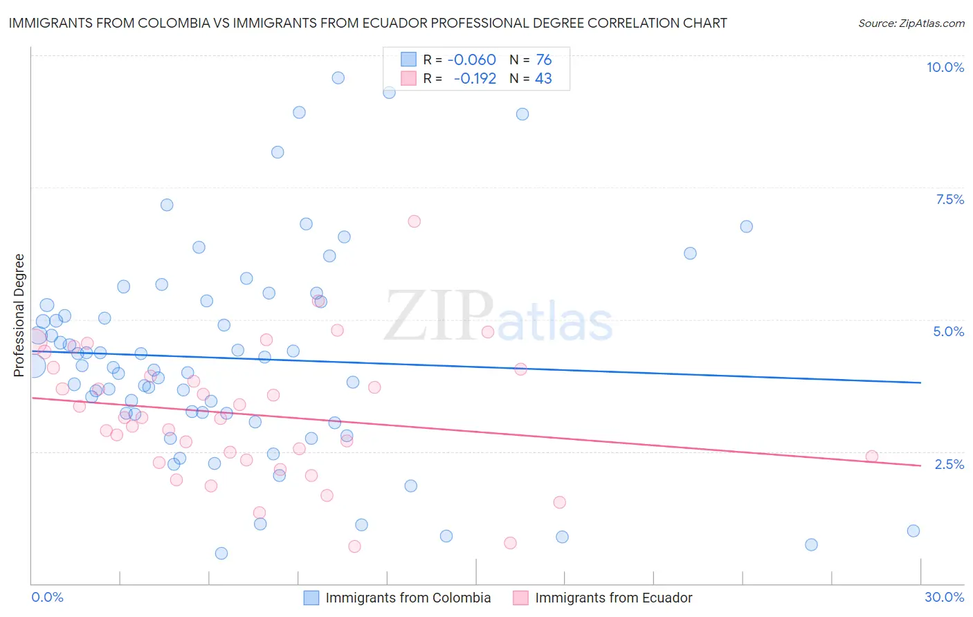Immigrants from Colombia vs Immigrants from Ecuador Professional Degree