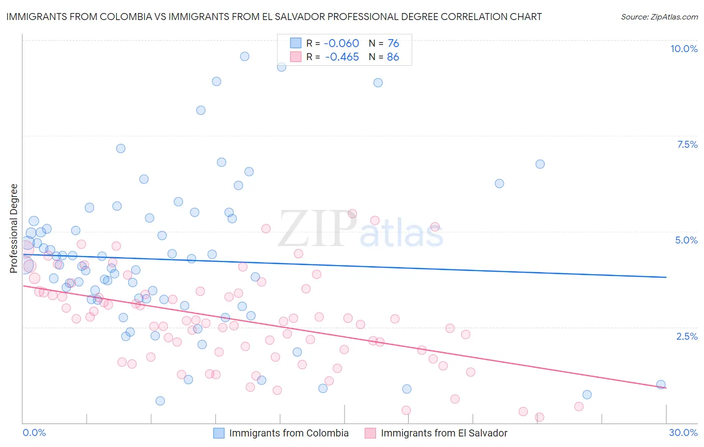 Immigrants from Colombia vs Immigrants from El Salvador Professional Degree