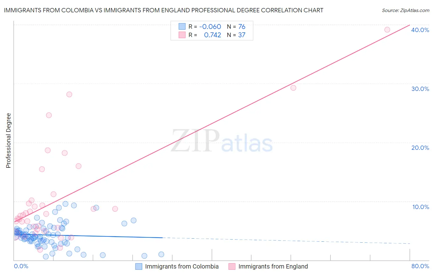 Immigrants from Colombia vs Immigrants from England Professional Degree