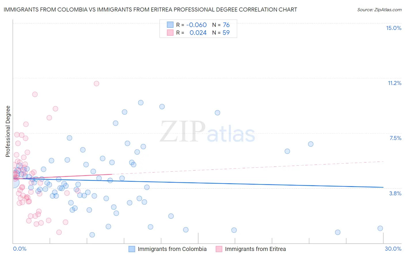 Immigrants from Colombia vs Immigrants from Eritrea Professional Degree