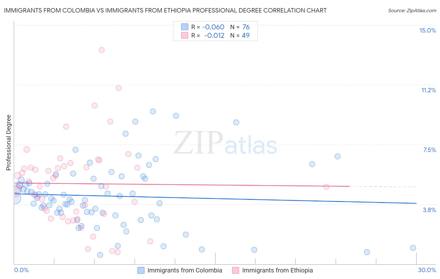 Immigrants from Colombia vs Immigrants from Ethiopia Professional Degree