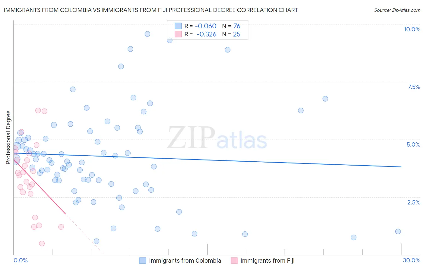 Immigrants from Colombia vs Immigrants from Fiji Professional Degree