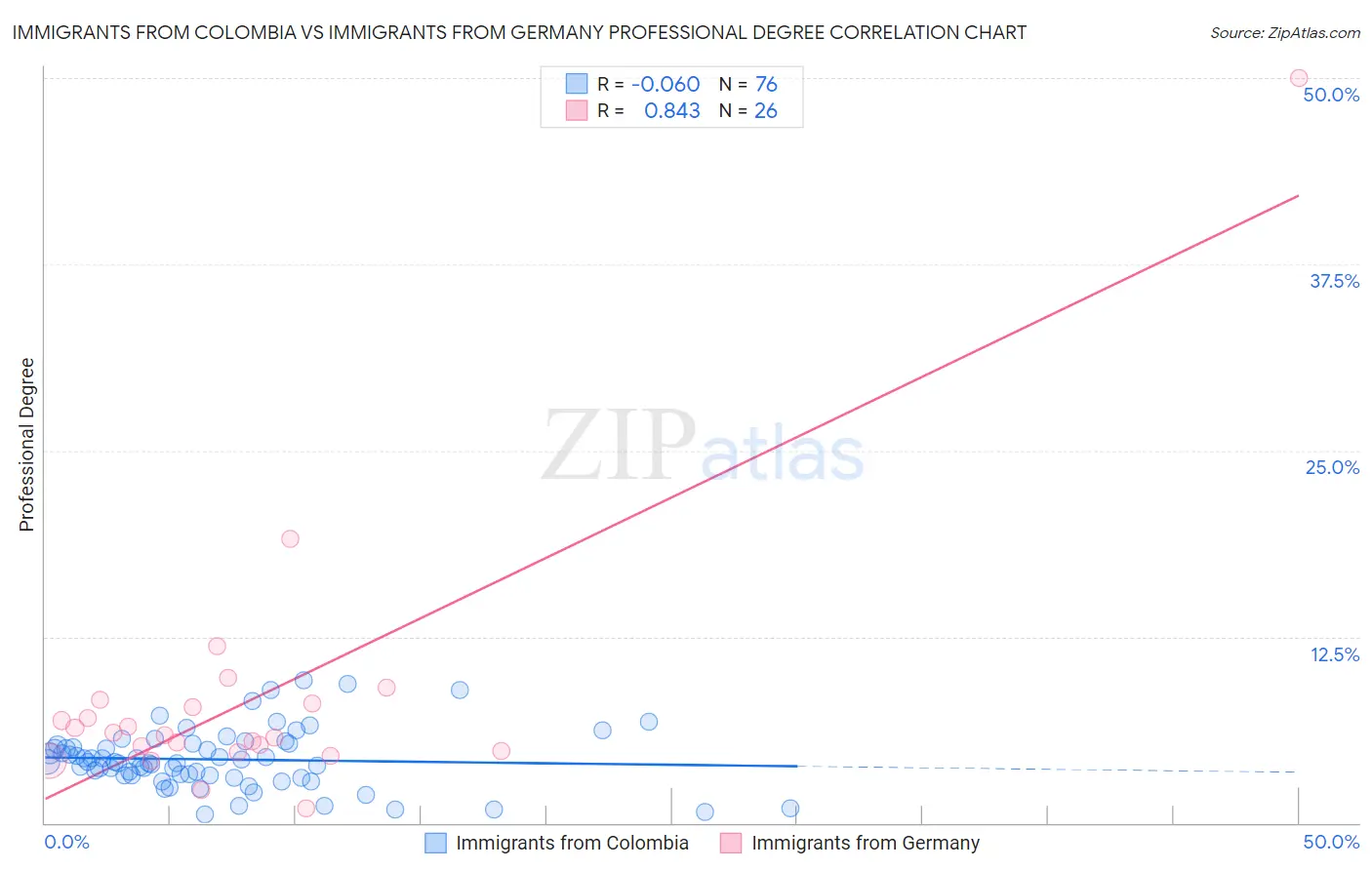 Immigrants from Colombia vs Immigrants from Germany Professional Degree