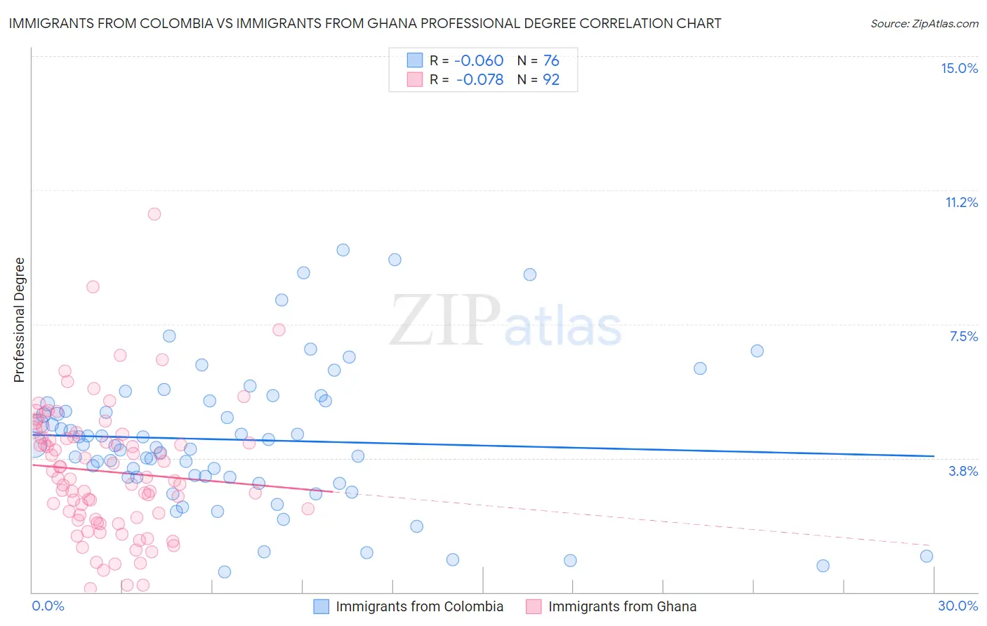 Immigrants from Colombia vs Immigrants from Ghana Professional Degree