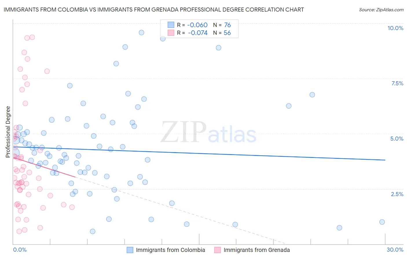 Immigrants from Colombia vs Immigrants from Grenada Professional Degree