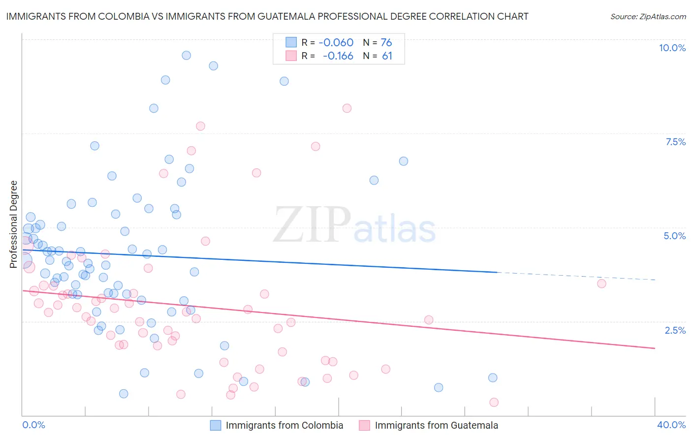 Immigrants from Colombia vs Immigrants from Guatemala Professional Degree