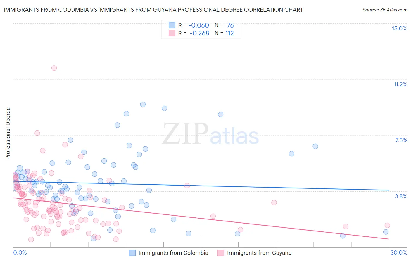 Immigrants from Colombia vs Immigrants from Guyana Professional Degree