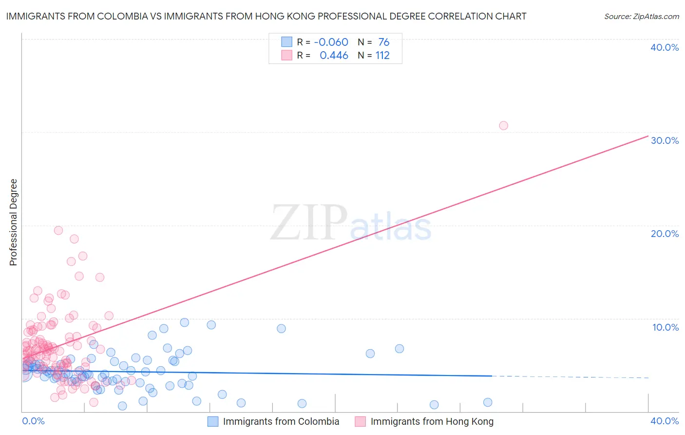 Immigrants from Colombia vs Immigrants from Hong Kong Professional Degree