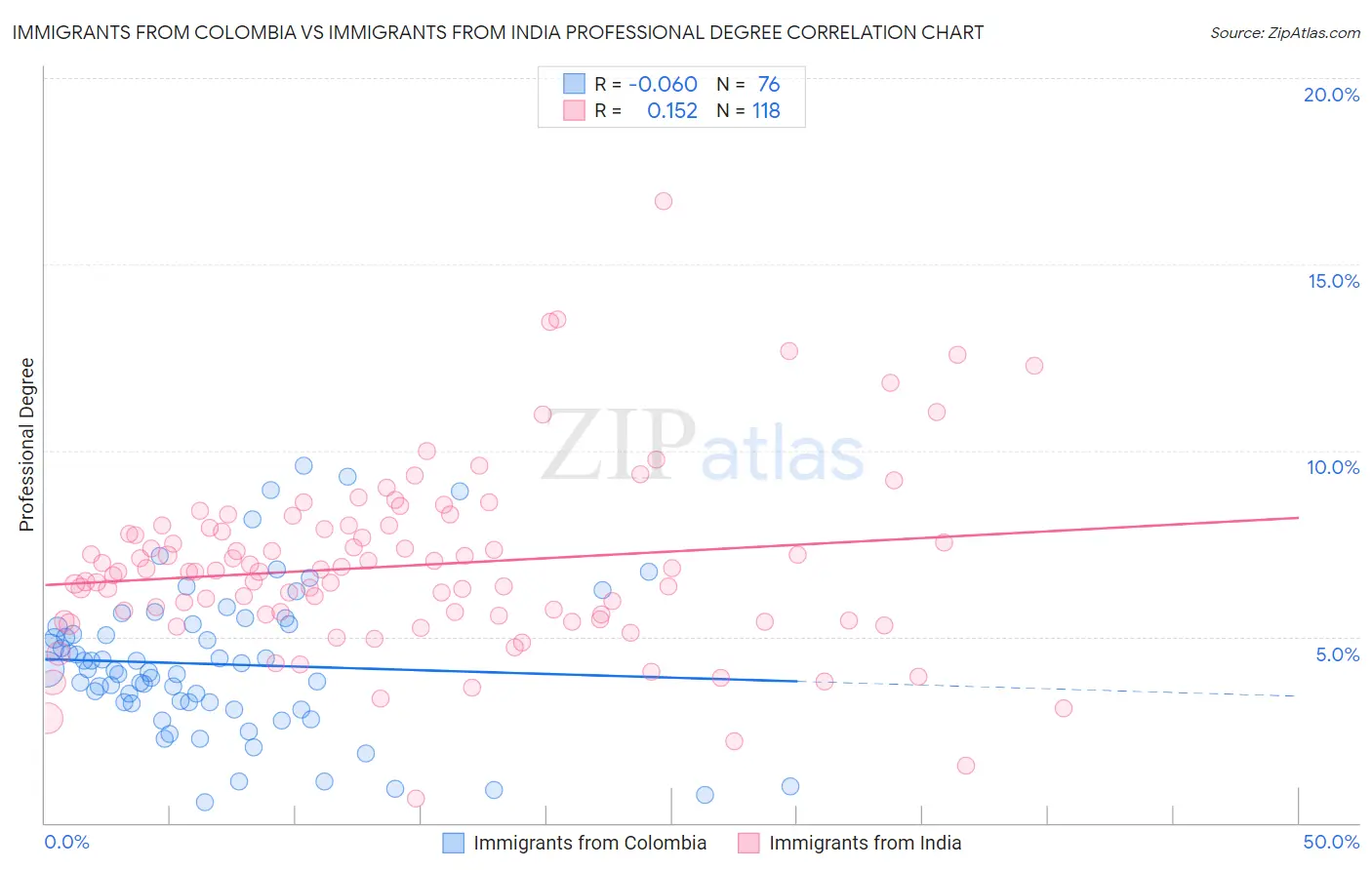 Immigrants from Colombia vs Immigrants from India Professional Degree